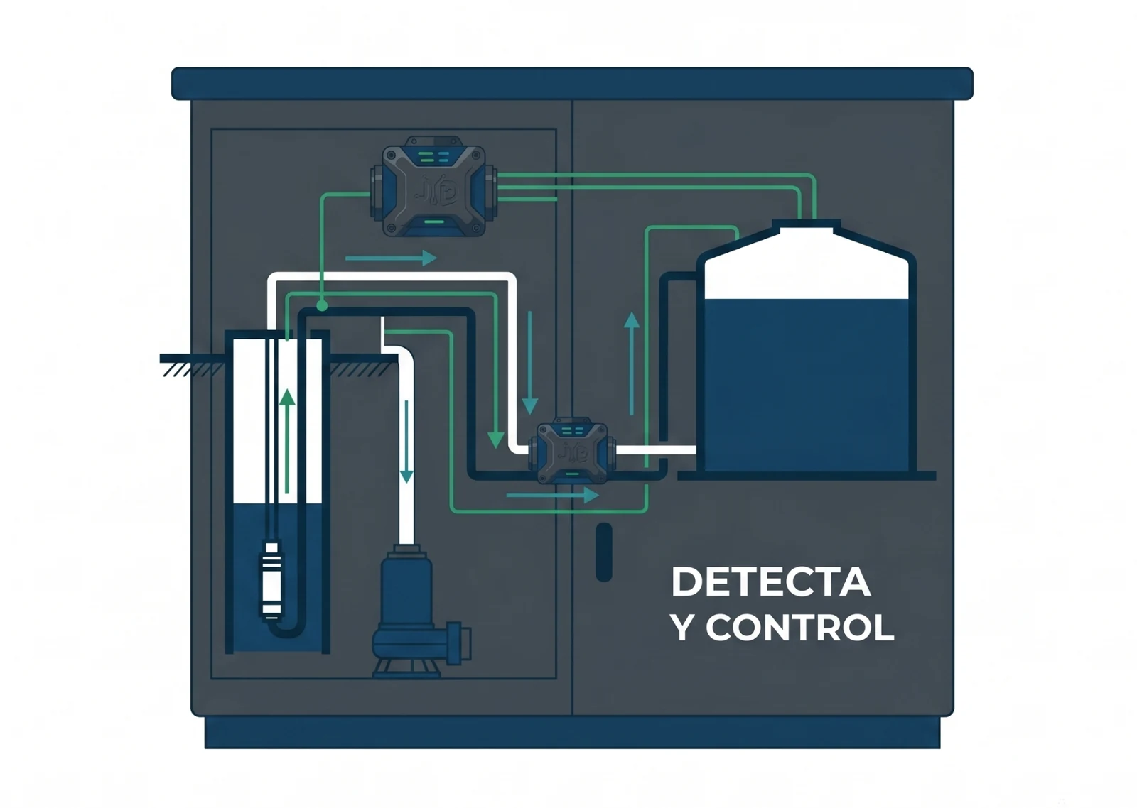 Esquema integrado de pozo, bomba, sensores y tanque